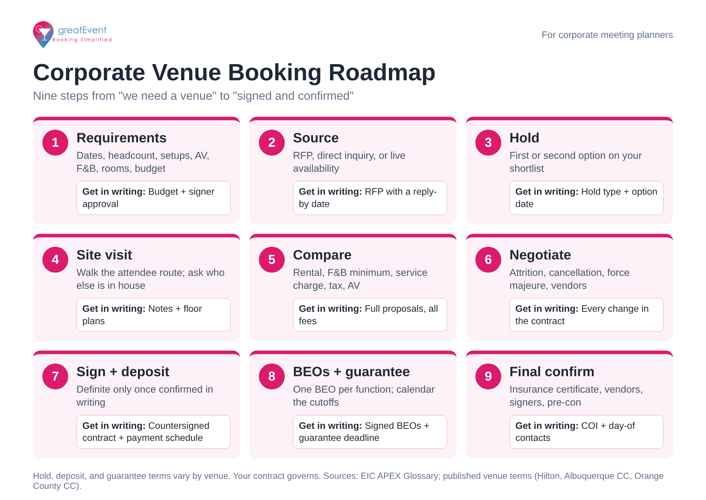 Infographic roadmap of nine steps to book a corporate event venue, from requirements and sourcing to holds, site visit, proposal comparison, contract, deposit, BEOs and final guarantee, and final confirmations, with what to get in writing at each step