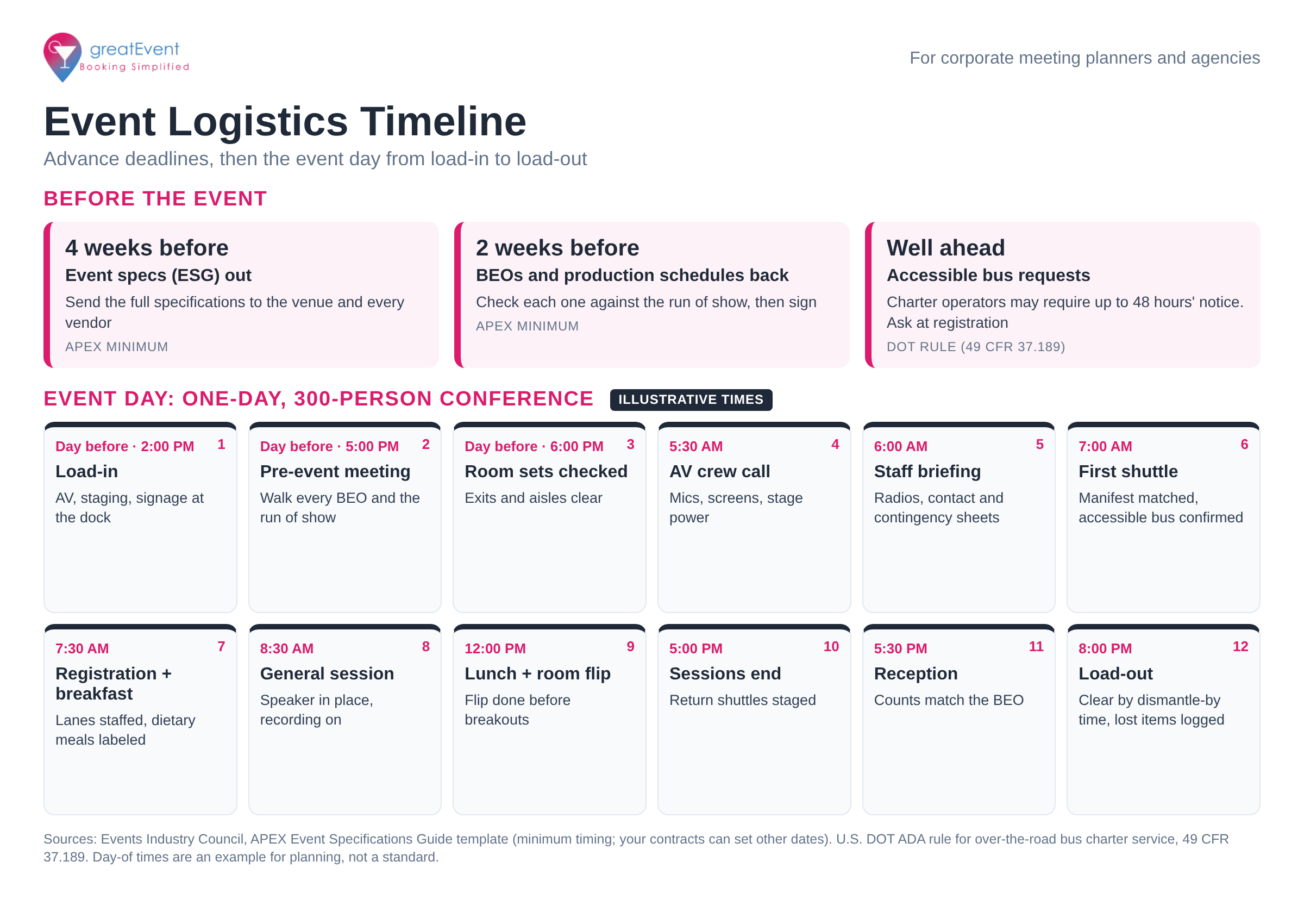 Infographic titled Event Logistics Timeline, showing three advance deadlines (event specs out 4 weeks before, BEOs and production schedules back 2 weeks before, and accessible bus requests well before the operator's notice period of up to 48 hours), then an illustrative day-of sequence from load-in the day before to load-out after the reception, with the main check at each step
