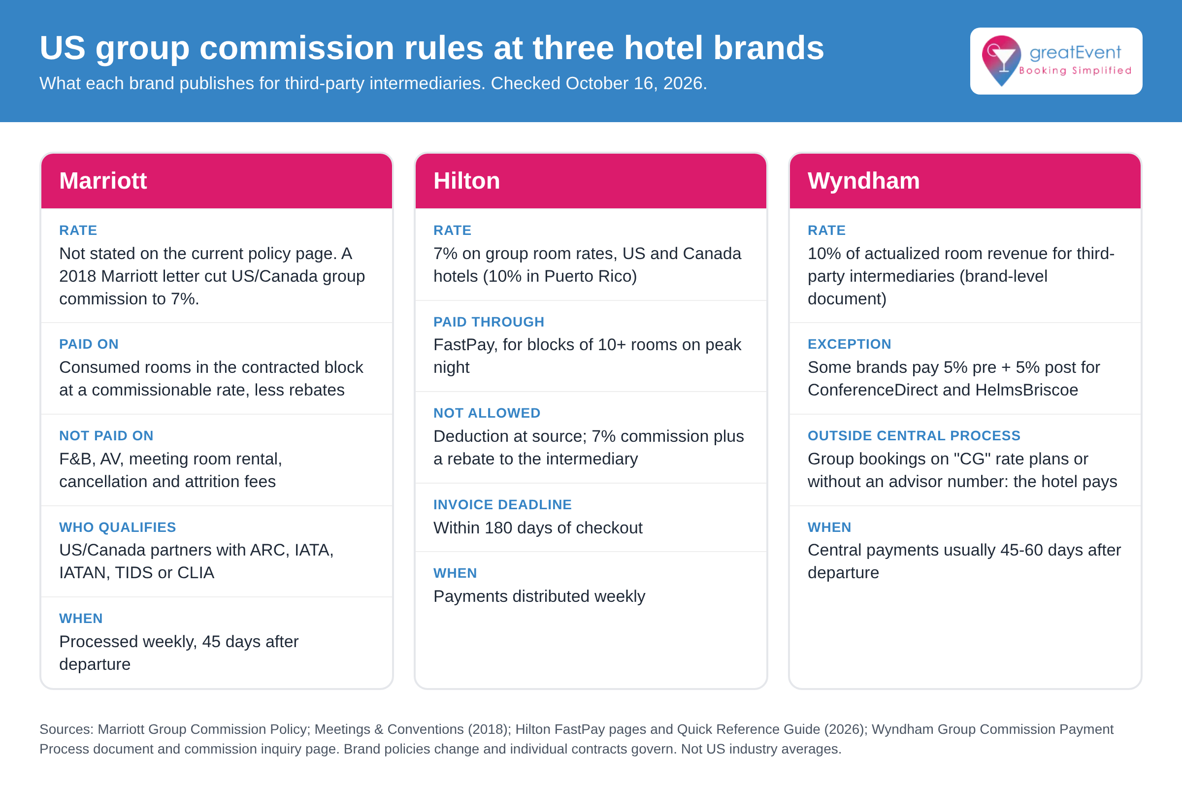 Three-column comparison of Marriott, Hilton, and Wyndham group commission rules for third-party intermediaries: rate, what's paid on, exclusions, eligibility, and payment timing