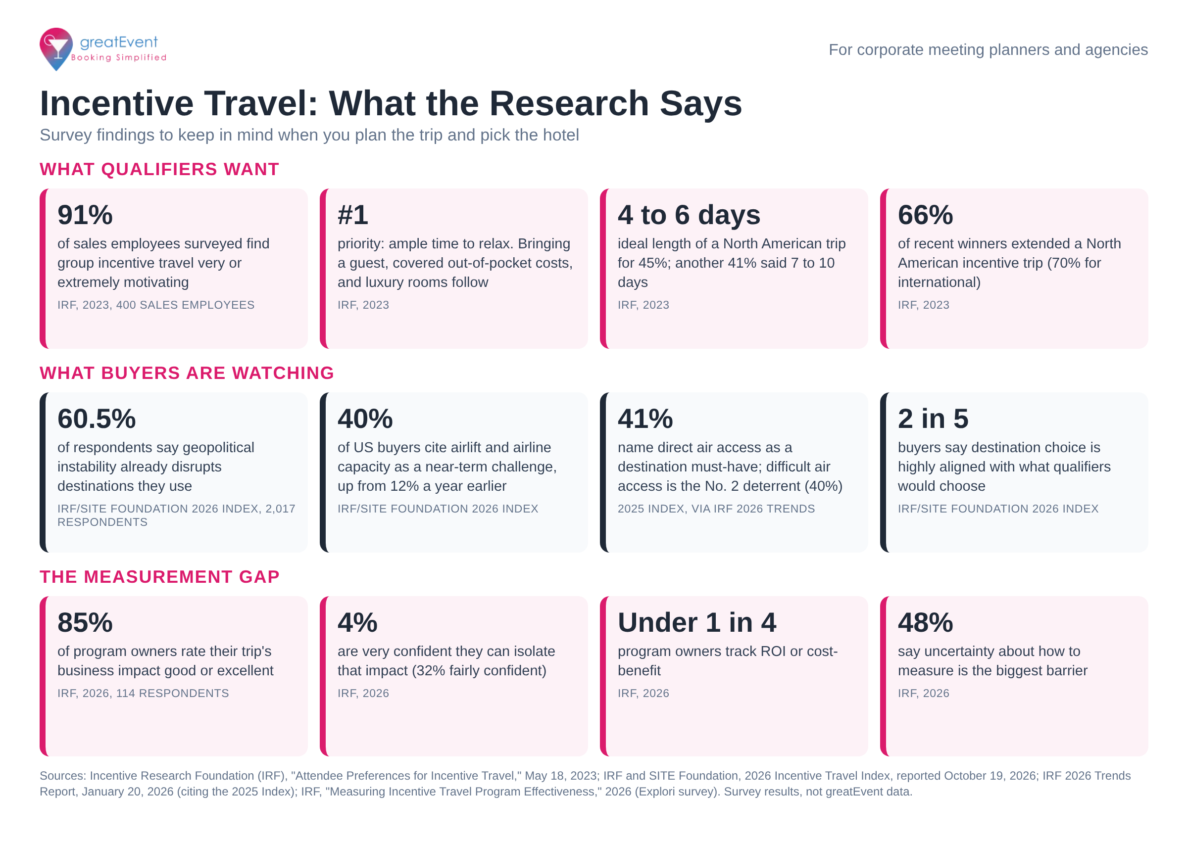 Infographic titled Incentive Travel: What the Research Says, with three rows of survey findings. What qualifiers want: 91% find group incentive travel very or extremely motivating; ample time to relax is the top priority; 45% say four to six days is the ideal North American trip length; 66% extended a North American trip. What buyers are watching: 60.5% say geopolitical instability disrupts destinations they use; 40% of US buyers cite airlift; 41% call direct air access a must-have; 2 in 5 align destination with what qualifiers would choose. The measurement gap: 85% rate business impact good or excellent, 4% are very confident they can isolate it, under 1 in 4 track ROI, 48% are unsure how to measure