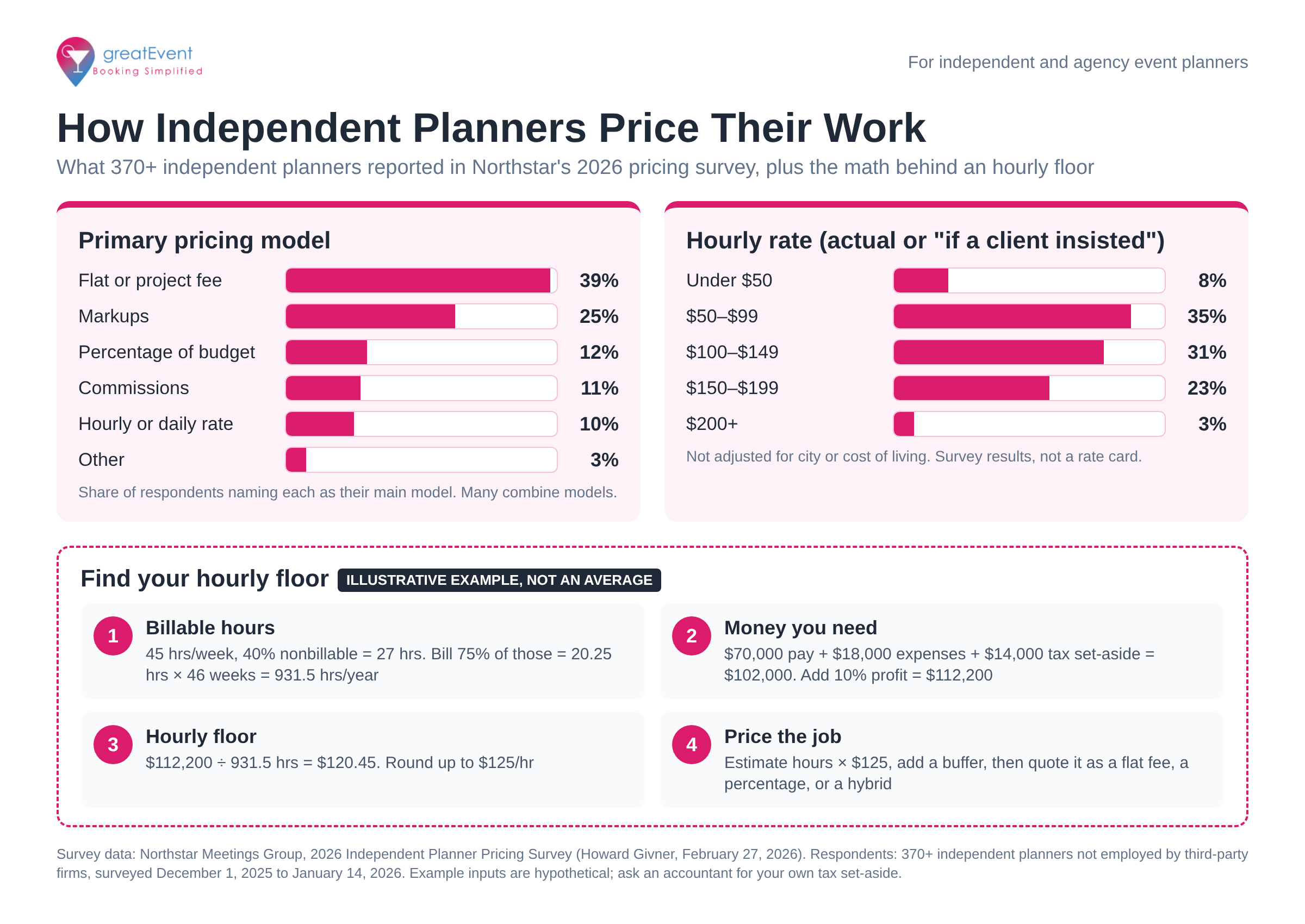 Infographic with two bar charts from Northstar's 2026 Independent Planner Pricing Survey, showing primary pricing models led by flat fees at 39% and hourly rates led by $50 to $99 at 35%, plus a four-step illustrative example that works out a $125 hourly floor