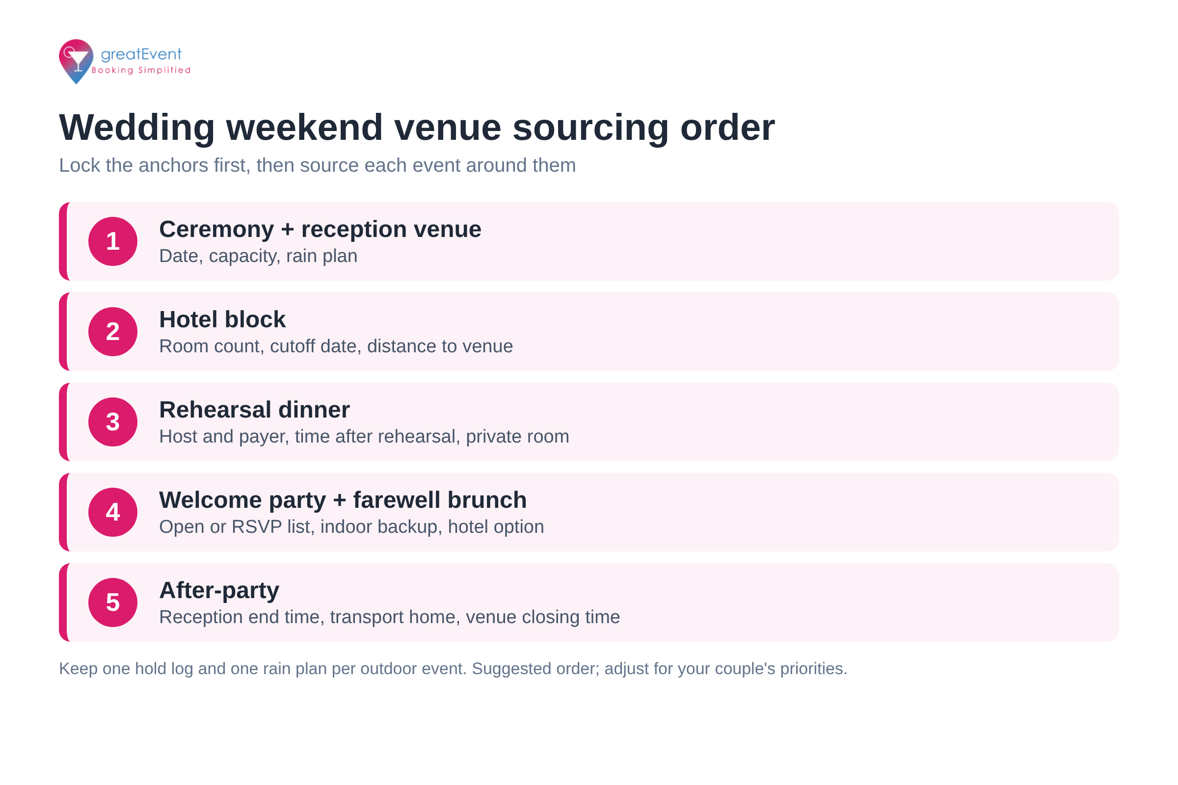 Infographic of a wedding weekend sourcing order: ceremony and reception venue, hotel block, rehearsal dinner, welcome party and farewell brunch, then after-party, with what to confirm for each